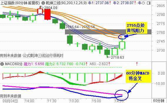 大盘探新底回升 关注60分钟MACD