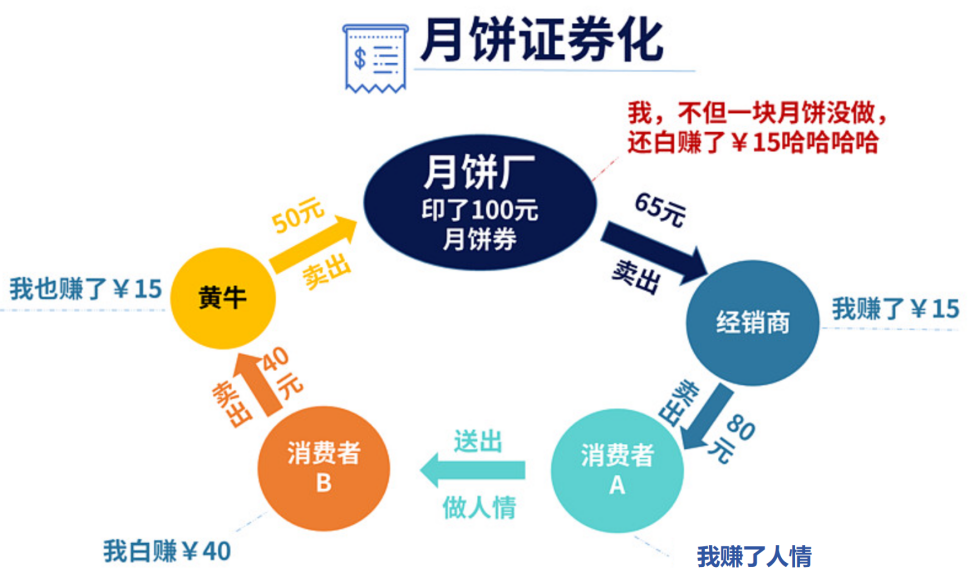 炒股不如炒月饼？