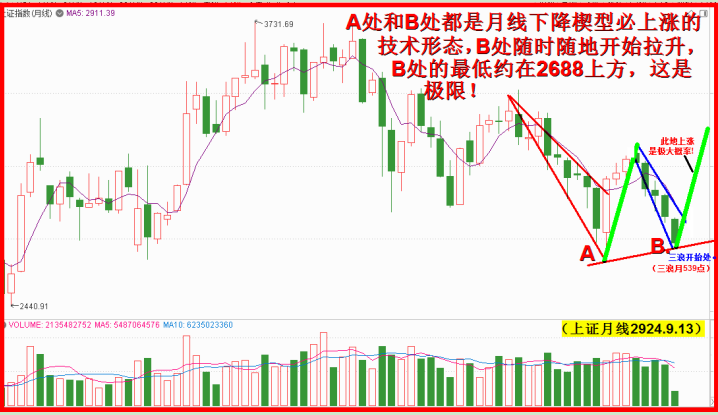 下降楔型必上涨，第四季度彩旗扬！！