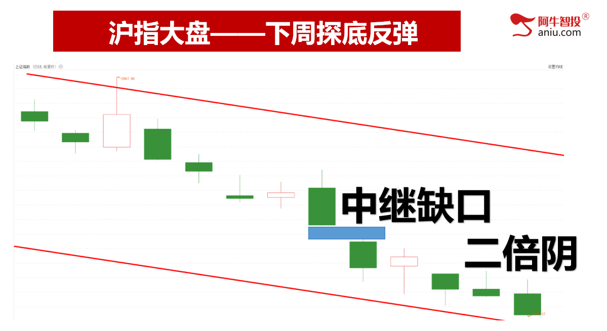 本周行情小结和下周展望——别急，新低后下周有反弹