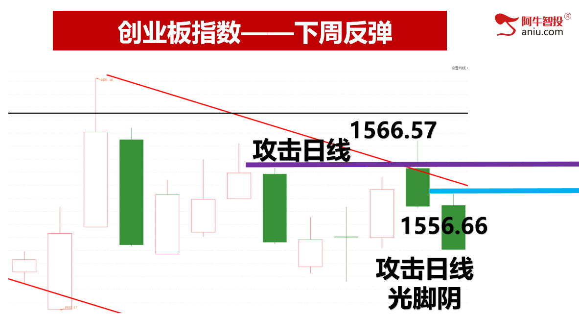 本周行情小结和下周展望——别急，新低后下周有反弹