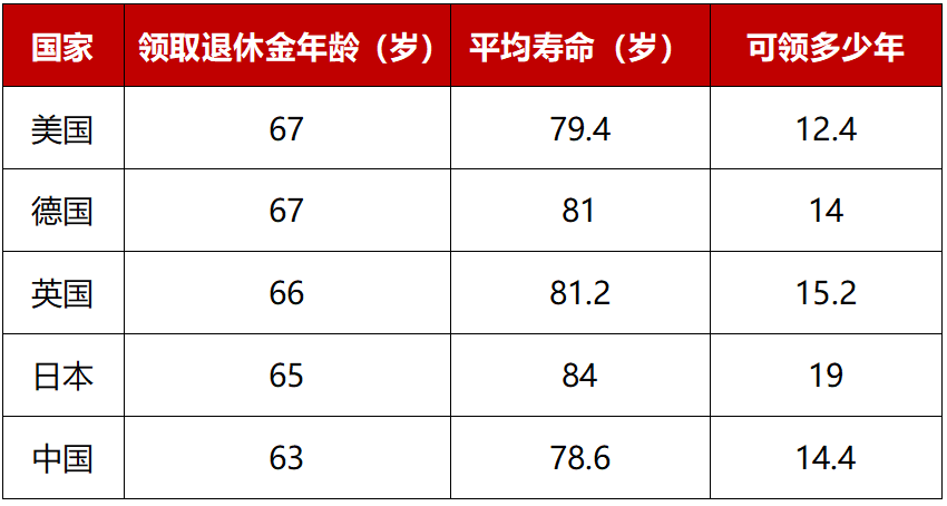 什么时候退休？