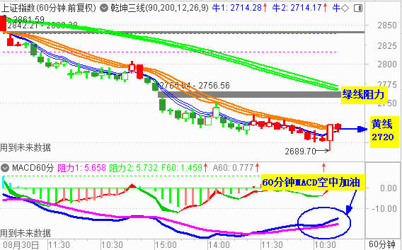 大盘2700失而复得 是否见底看明日