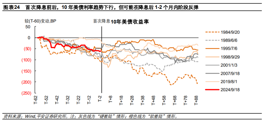 美历次降息5类资产如何表现？