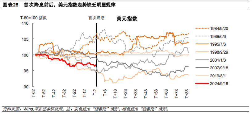 美历次降息5类资产如何表现？