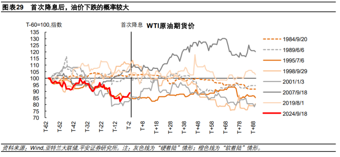 美历次降息5类资产如何表现？