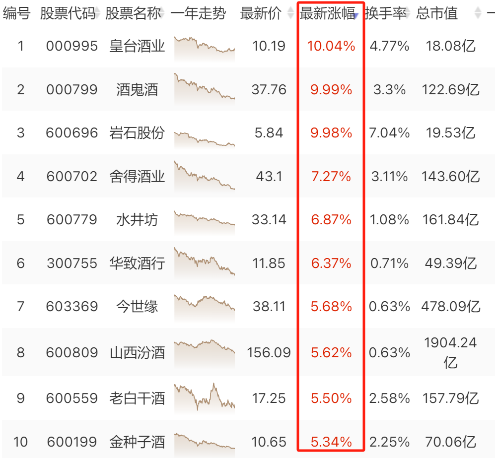 怒涨5%！白酒的涨跌逻辑