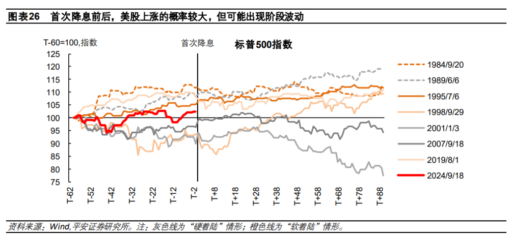 美历次降息5类资产如何表现？