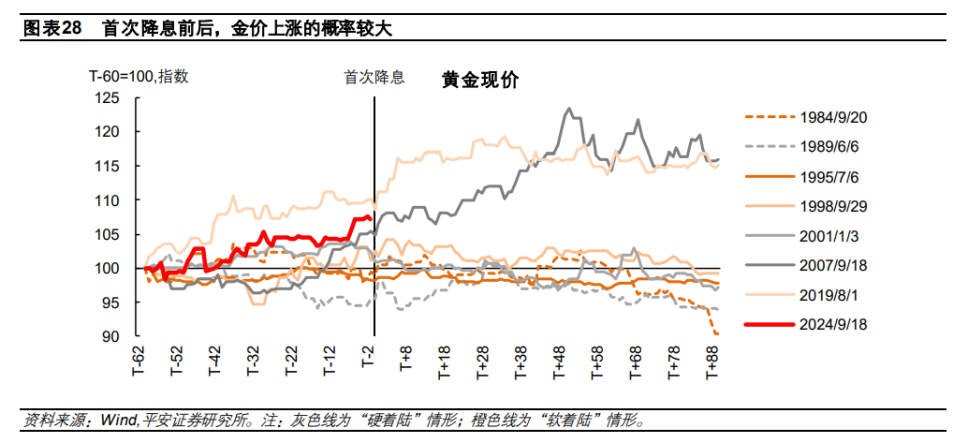 美历次降息5类资产如何表现？