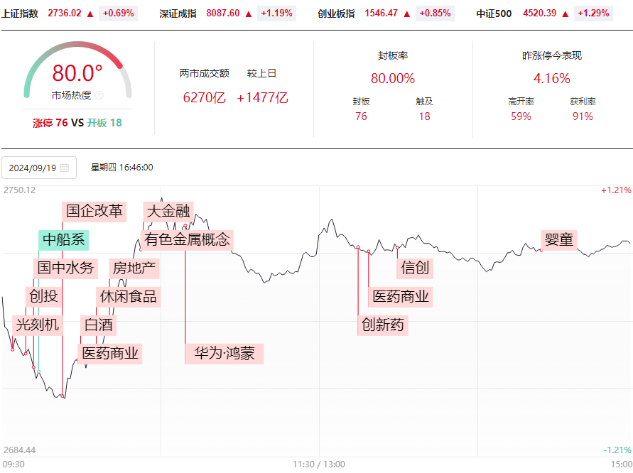 如期放量反弹，近4800只股票上涨，强势的品种这样找！