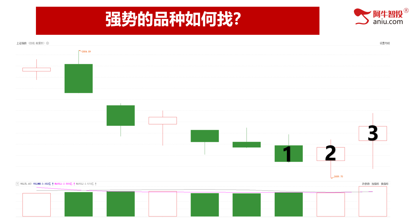 如期放量反弹，近4800只股票上涨，强势的品种这样找！