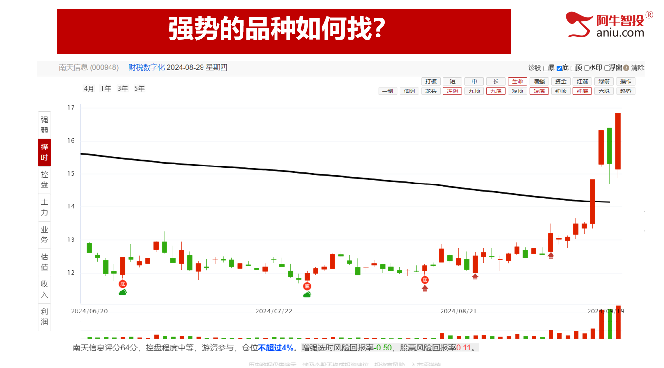 如期放量反弹，近4800只股票上涨，强势的品种这样找！