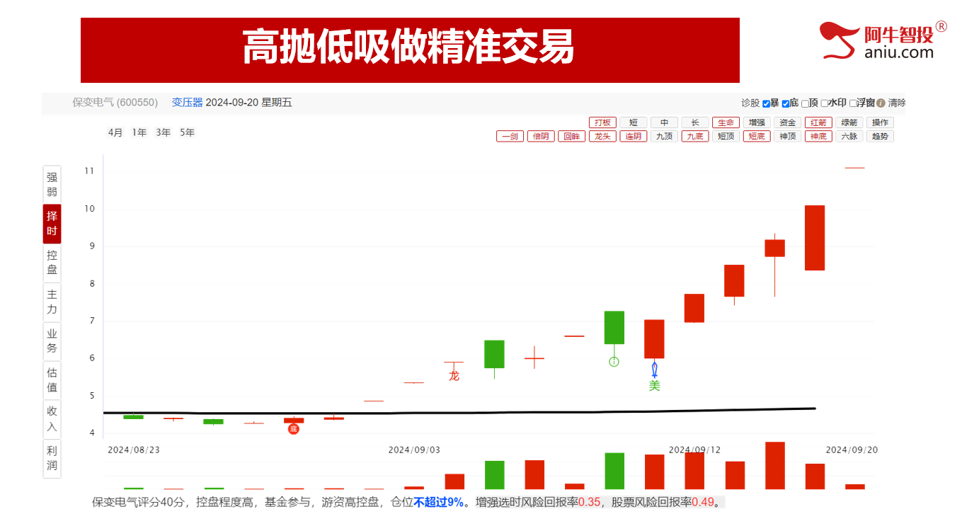 本周如期下探后反弹，中期底部就差这一个条件!龙头凤尾选股法！