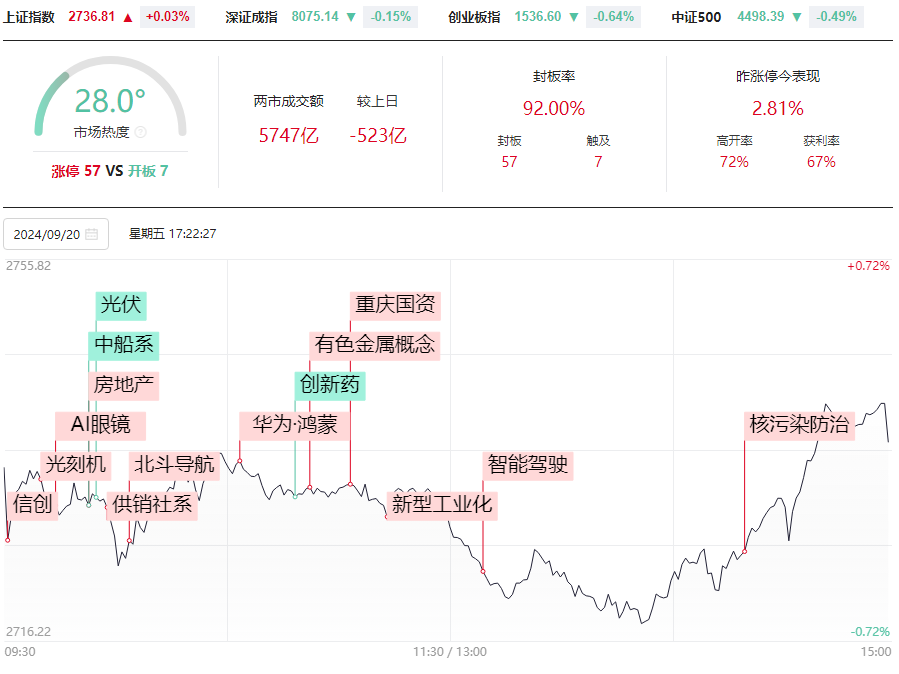 本周如期下探后反弹，中期底部就差这一个条件!龙头凤尾选股法！