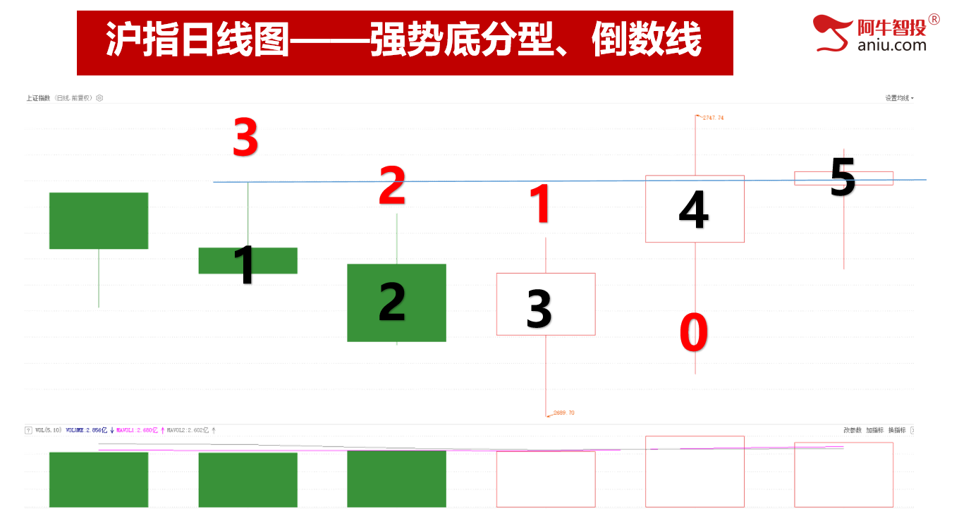 本周如期下探后反弹，中期底部就差这一个条件!龙头凤尾选股法！