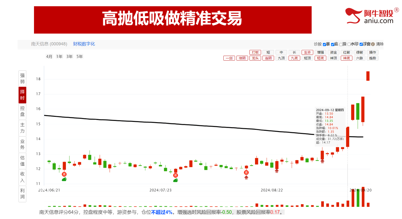 本周如期下探后反弹，中期底部就差这一个条件!龙头凤尾选股法！