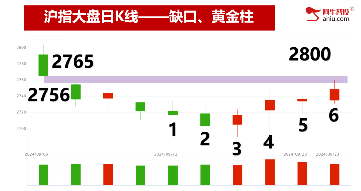 沪指四连阳后你要怎么办？涨停一响，黄金万两！