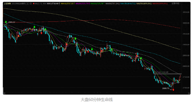 大盘惯性反弹遇阻生命线，华为链为主，其余散打状态？