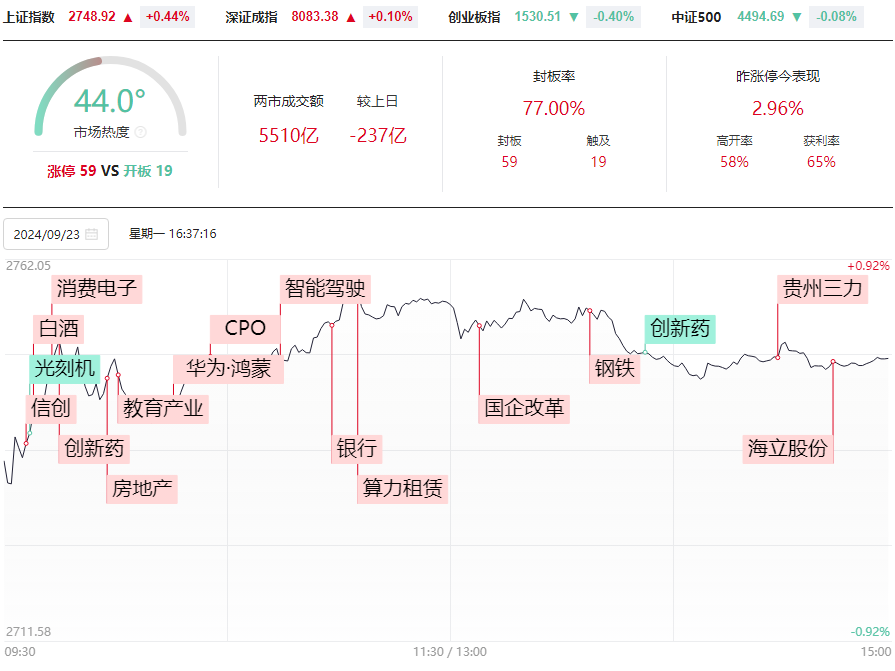 沪指四连阳后你要怎么办？涨停一响，黄金万两！