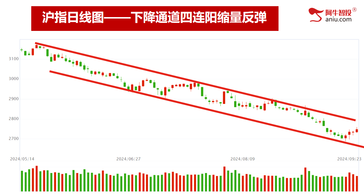 沪指四连阳后你要怎么办？涨停一响，黄金万两！