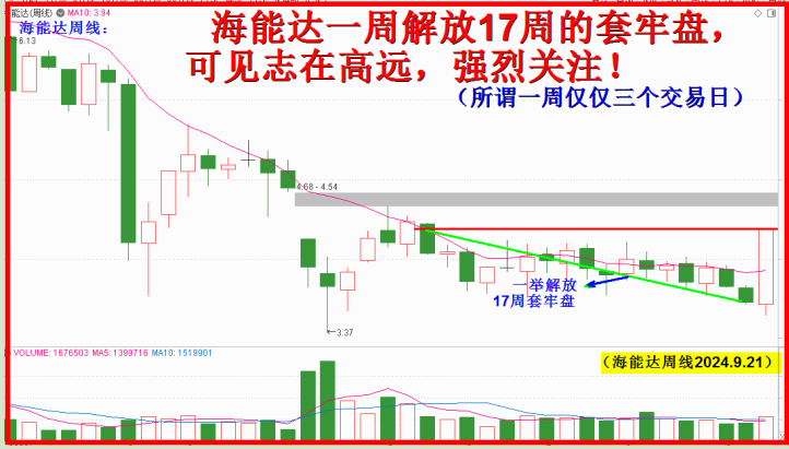 一根周线突破17周套牢盘，志在高远海能达！！