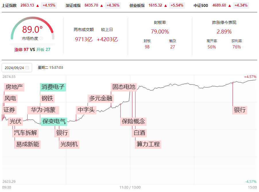 三大指数均涨超4%，久违的放量大涨会持续吗？岛形后单阳怎么看