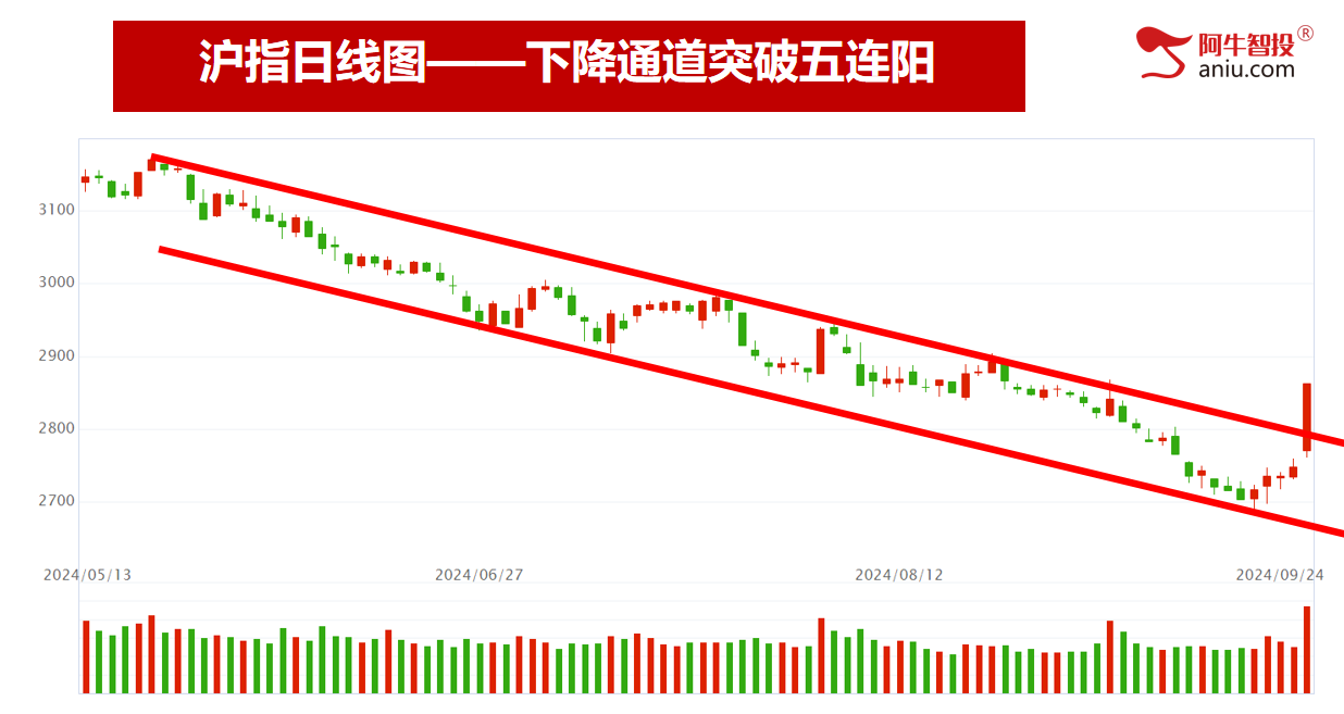 三大指数均涨超4%，久违的放量大涨会持续吗？岛形后单阳怎么看