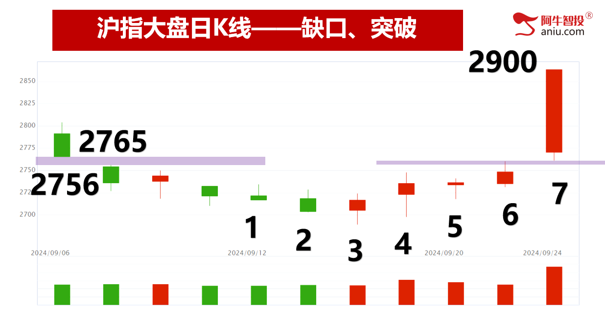 三大指数均涨超4%，久违的放量大涨会持续吗？岛形后单阳怎么看