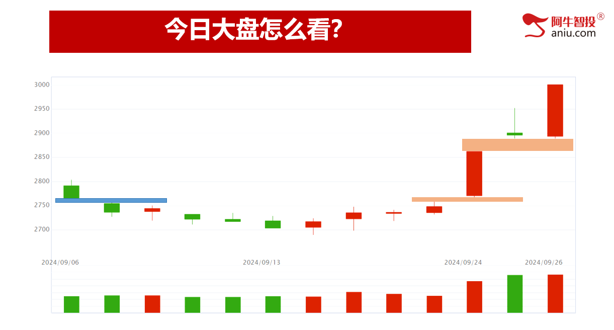 沪指反包一阳指。强庄牛股形态的股票都这样做！