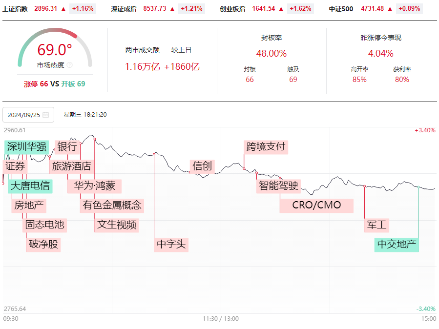 市场冲高回落，接下来做黄金缺口模型！涨停一响，黄金万两！