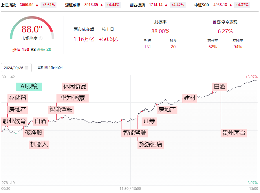 沪指反包一阳指。强庄牛股形态的股票都这样做！