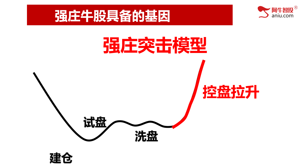 沪指反包一阳指。强庄牛股形态的股票都这样做！