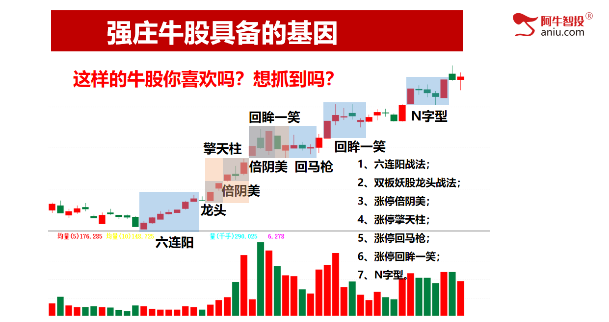 沪指反包一阳指。强庄牛股形态的股票都这样做！