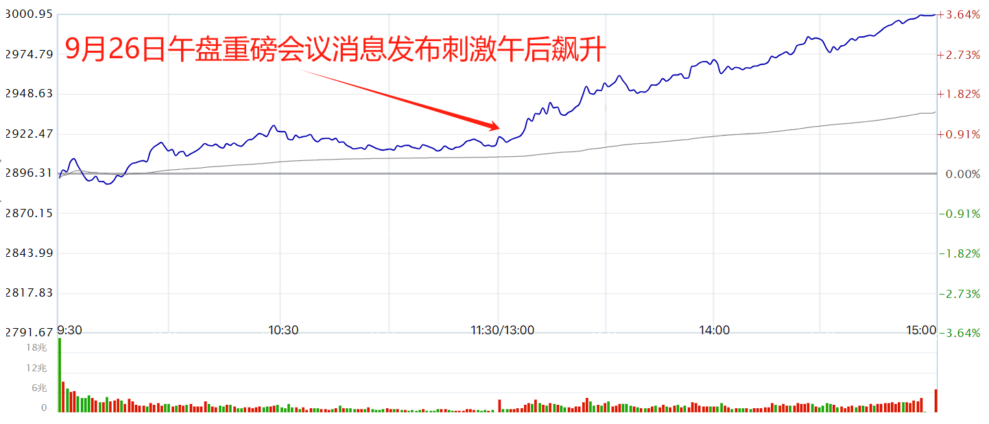 四大不同寻常！重磅刺激直上3000点！