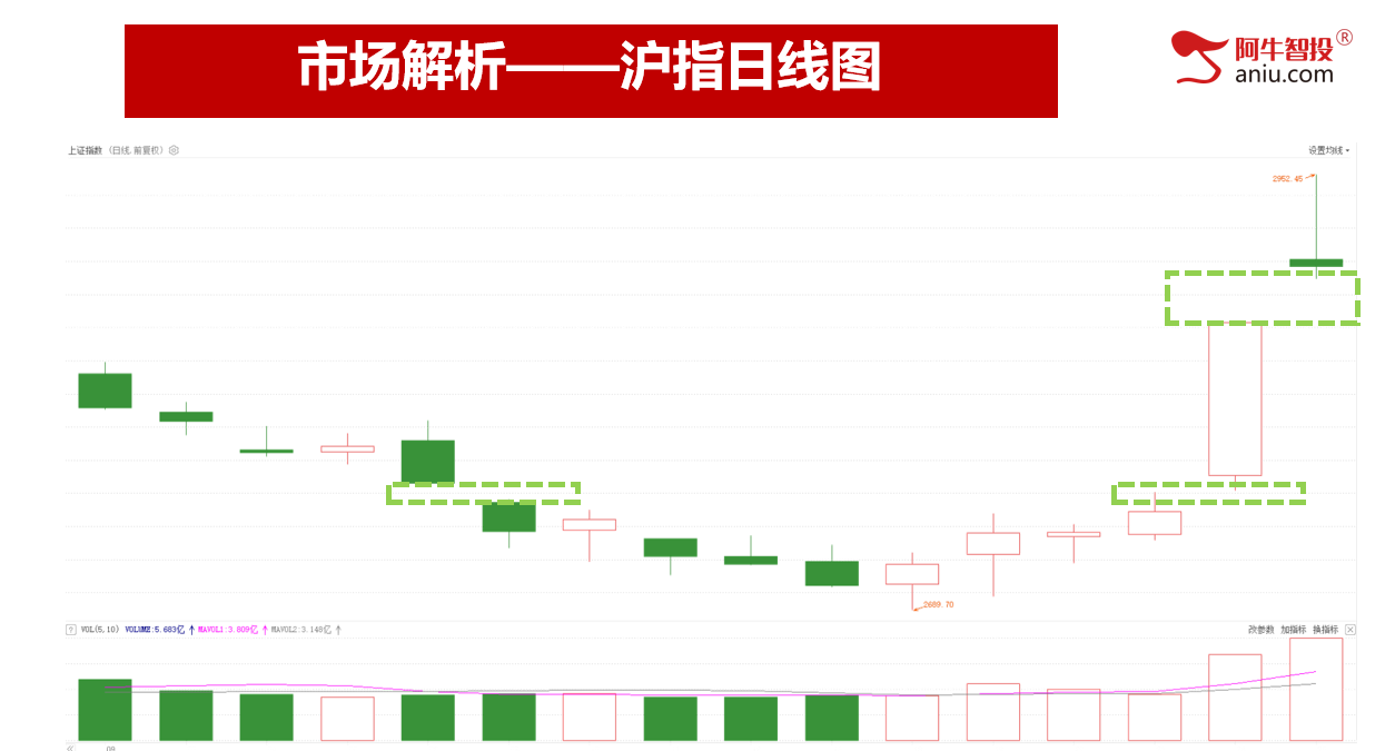 市场冲高回落，接下来做黄金缺口模型！涨停一响，黄金万两！