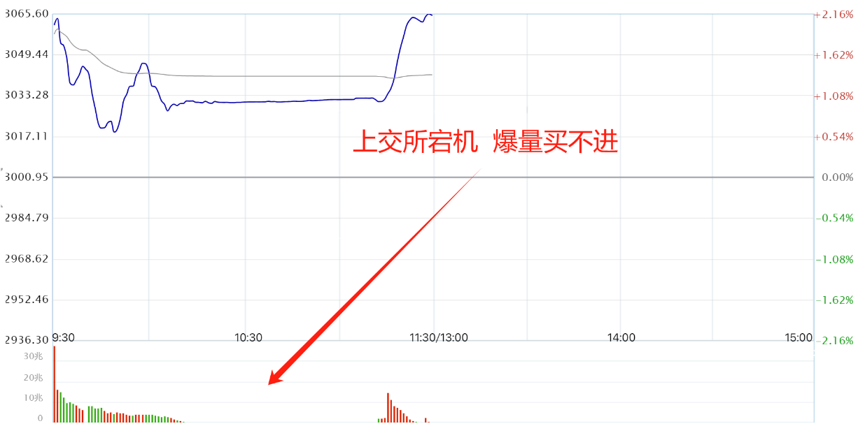 上交所买爆  全球关注