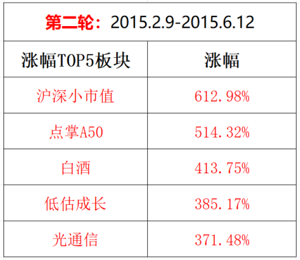 牛市行情大复盘（二）