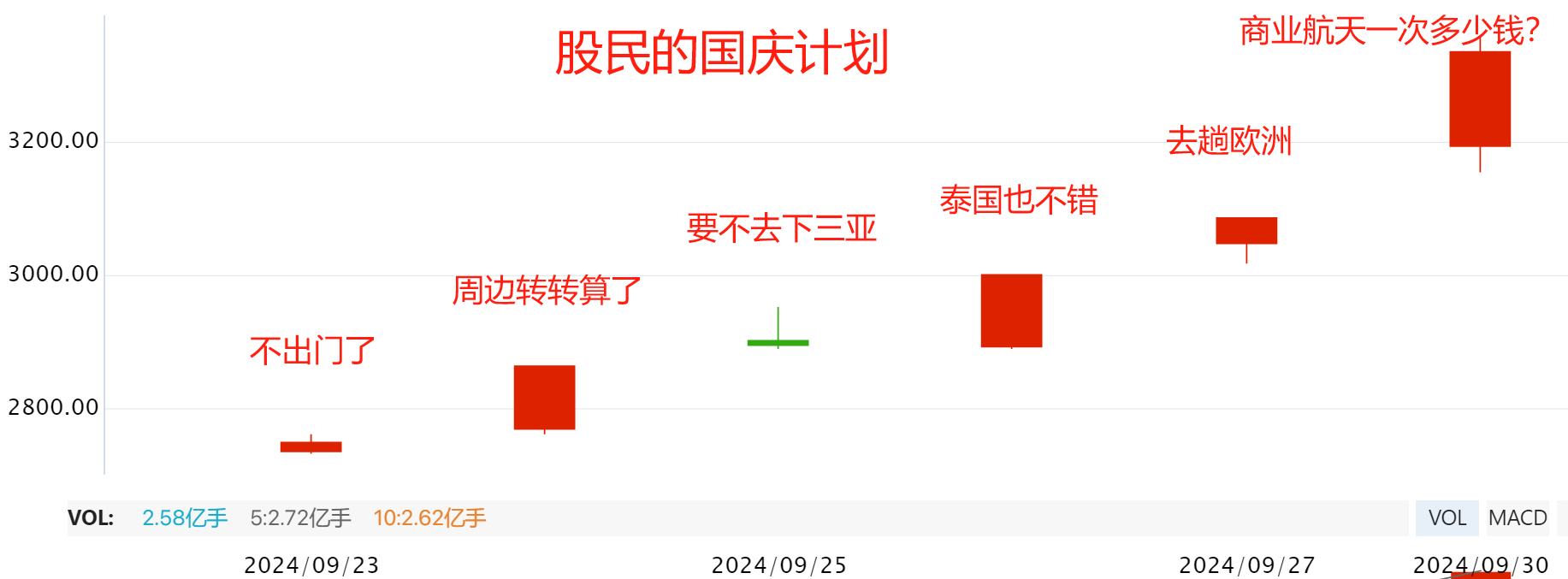 惊天逆转  股民的国庆计划