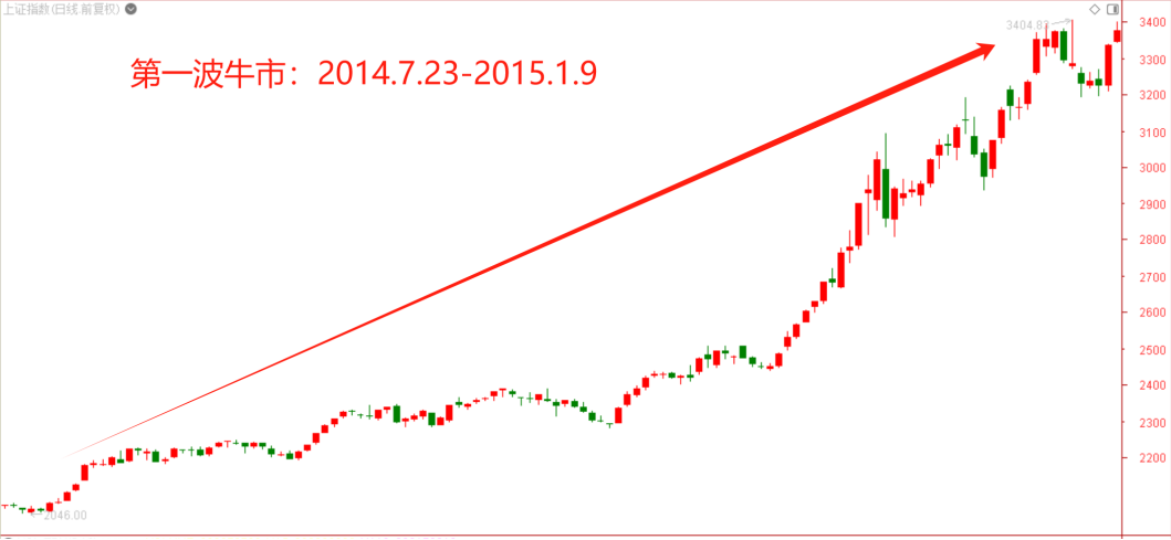 牛市行情大复盘（一）