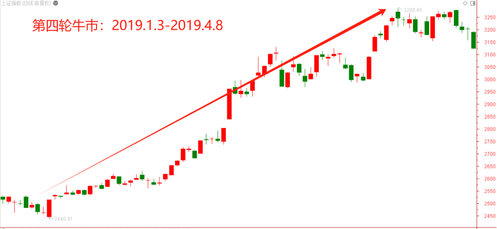 牛市行情大复盘（四）