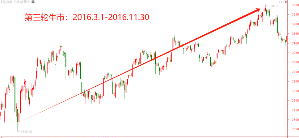 牛市行情大复盘（三）