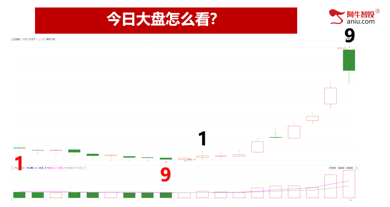 调整开始还是倒车接人，两极分化，你要怎么做？