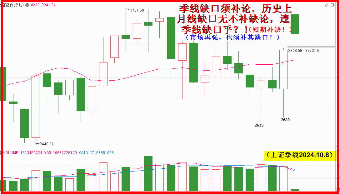 补缺震荡，不改行情继续飙升！