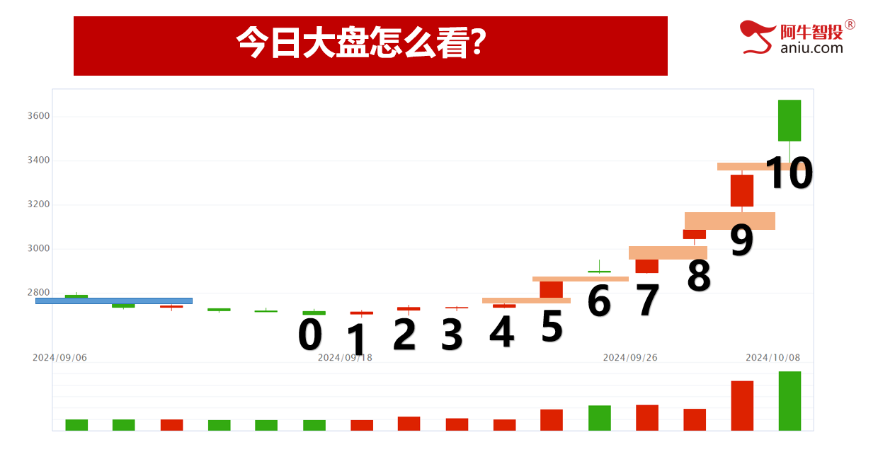 调整开始还是倒车接人，两极分化，你要怎么做？