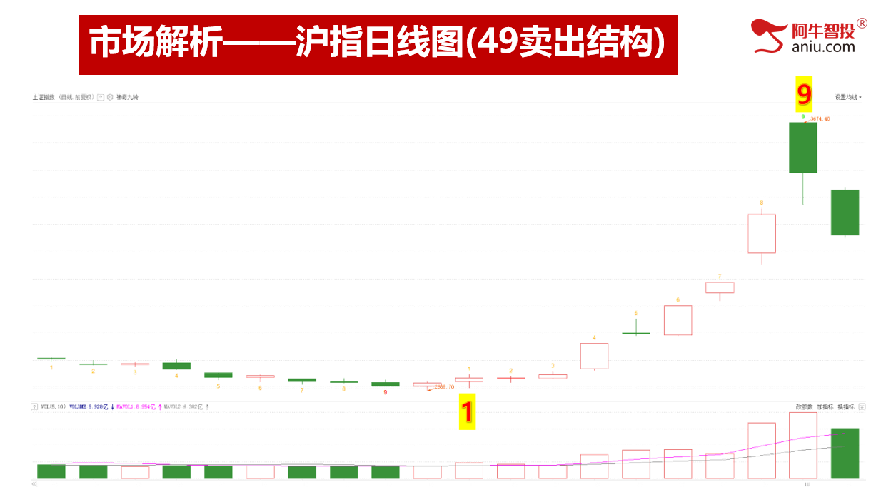 如期下跌，要调整到哪里？缺口、高量、49结构、威廉模型，你一