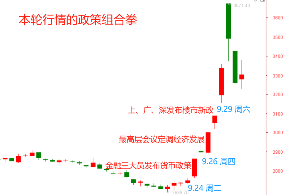 本轮政策市怎么看？