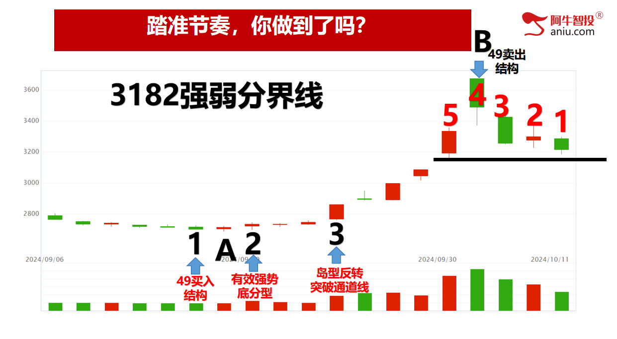 现在行情到了哪个阶段，你要怎么办？一张图看懂一切！