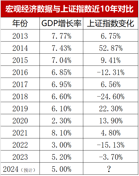 有没有牛市，底层逻辑是什么？