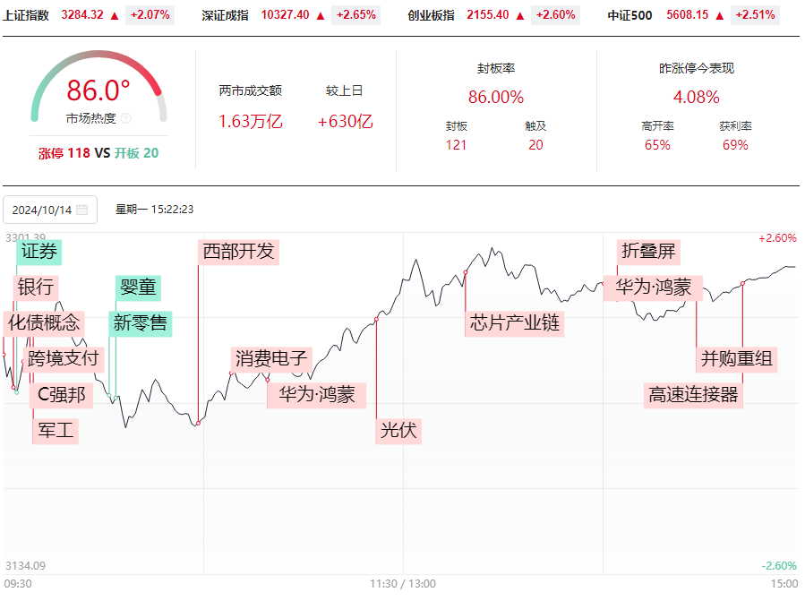 市场如期反弹，你上对车了吗？50和33战法如期兑现！