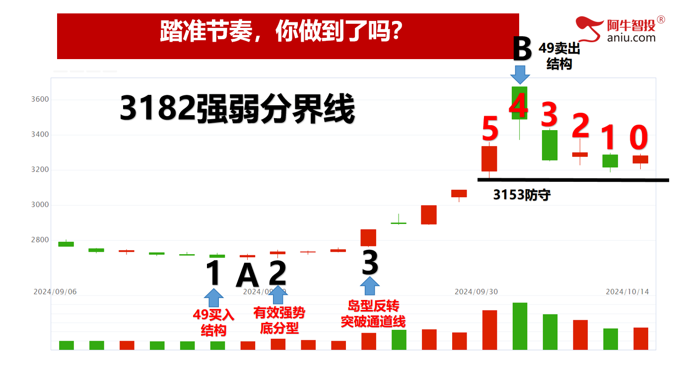 市场如期反弹，你上对车了吗？50和33战法如期兑现！